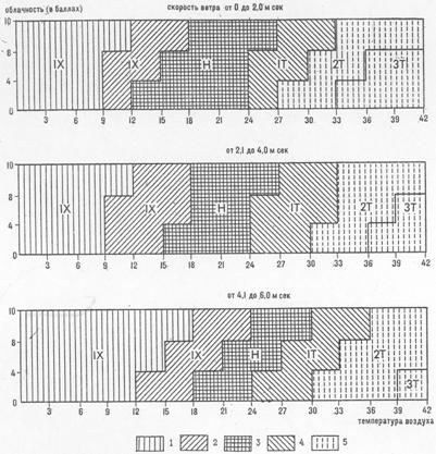 Рис.&nbsp;3. Оценочные шкалы определения благоприятности погоды