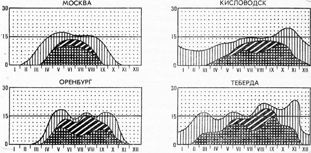 Рис. 4. Распределение рекреационных типов погод по месяцам за многолетний период 1 - комфортная, 2 - жаркая субкомфортная, 3 - прохладная субкомфортная, 4 - дискомфортная